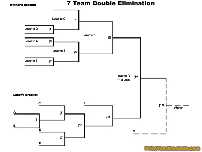 Printable 7 team double elimination tournament bracket